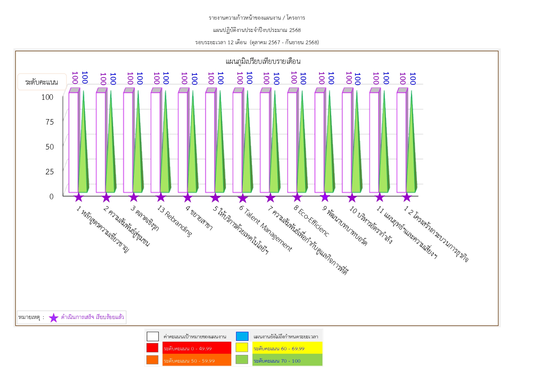 รายงานความก้าวหน้า สำนักงานธนานุเคราะห์ ประจำปี พ.ศ. 2568