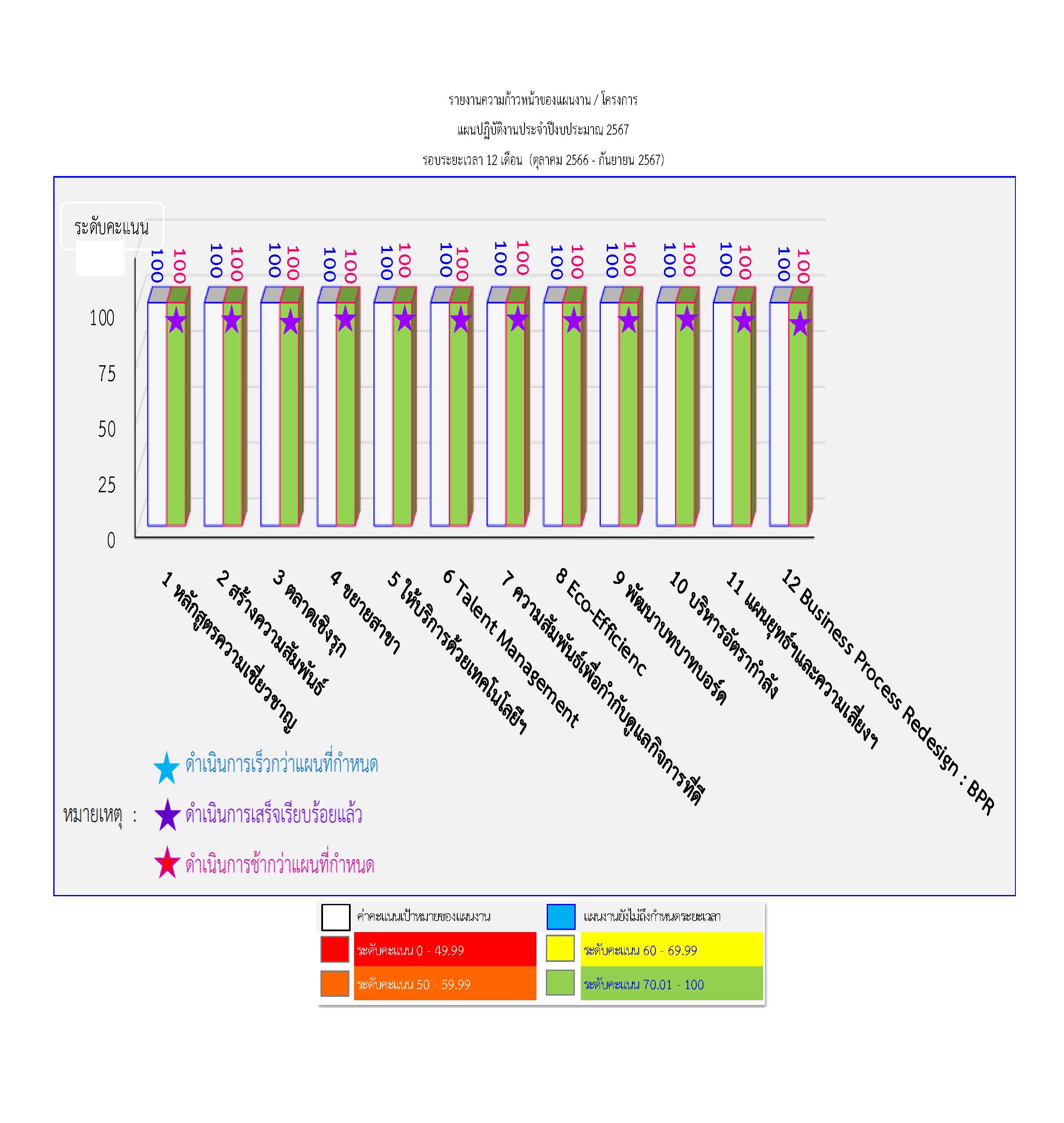 รายงานความก้าวหน้า สำนักงานธนานุเคราะห์ ประจำปี พ.ศ. 2567