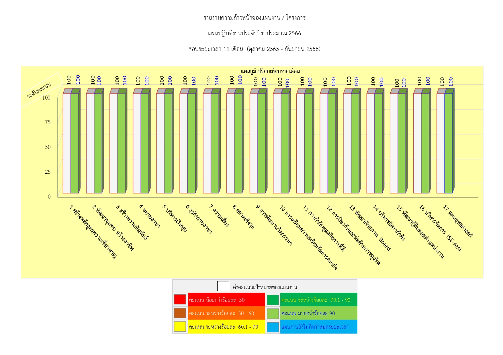 รายงานความก้าวหน้า สำนักงานธนานุเคราะห์ ประจำปี พ.ศ. 2566