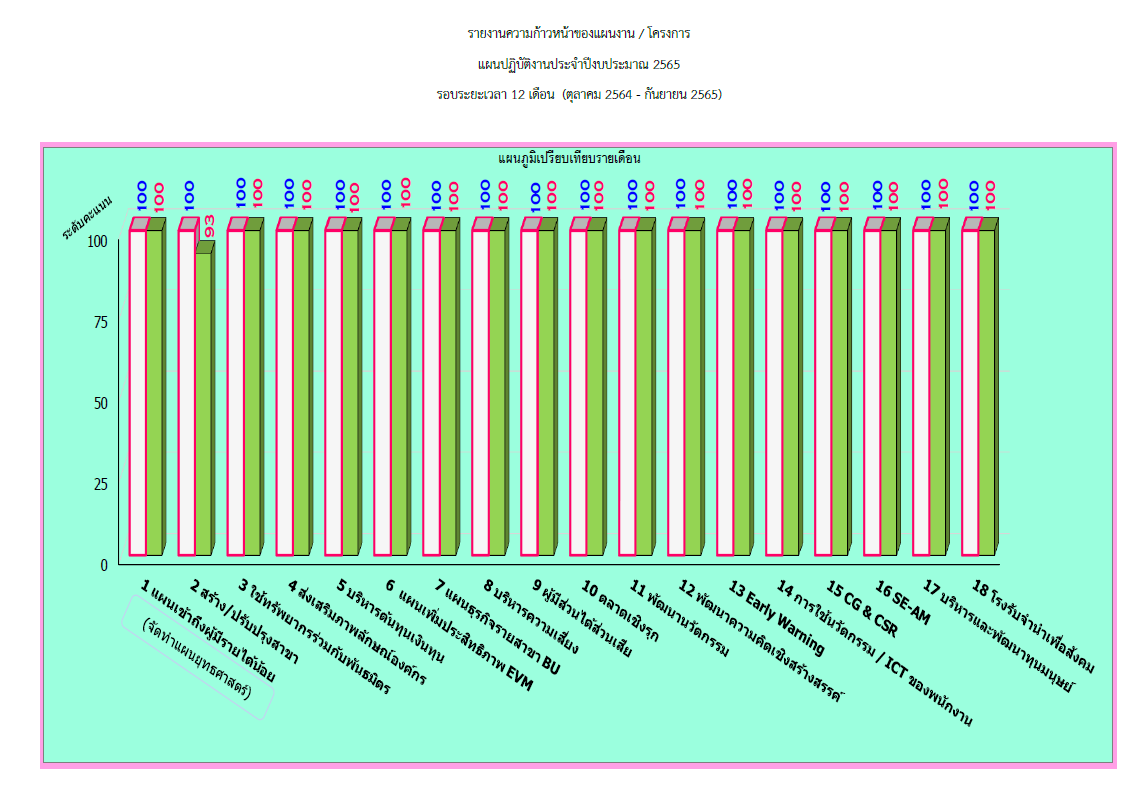 รายงานความก้าวหน้า สำนักงานธนานุเคราะห์ ประจำปี พ.ศ. 2565