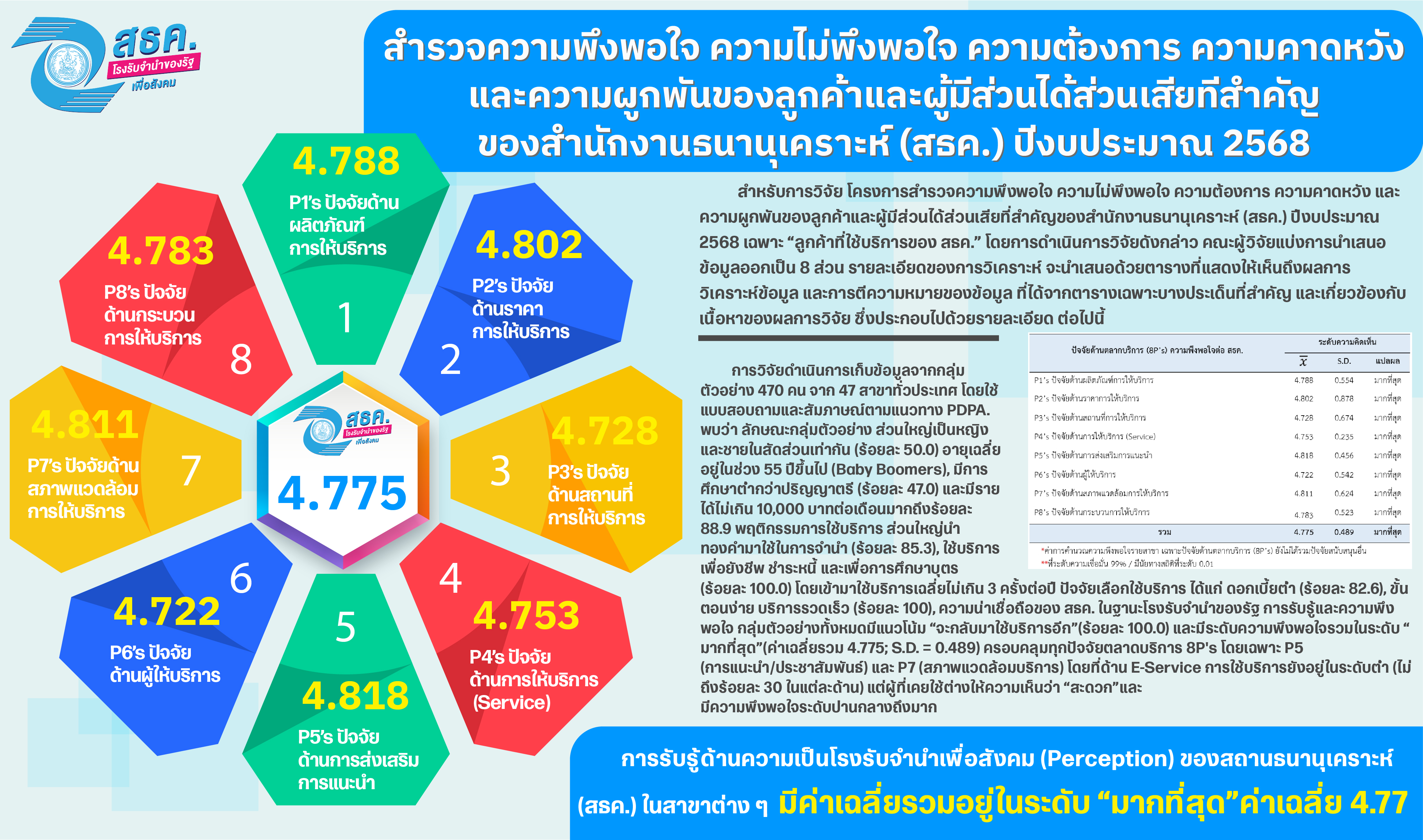 สำรวจความพึงพอใจ ปี 2568