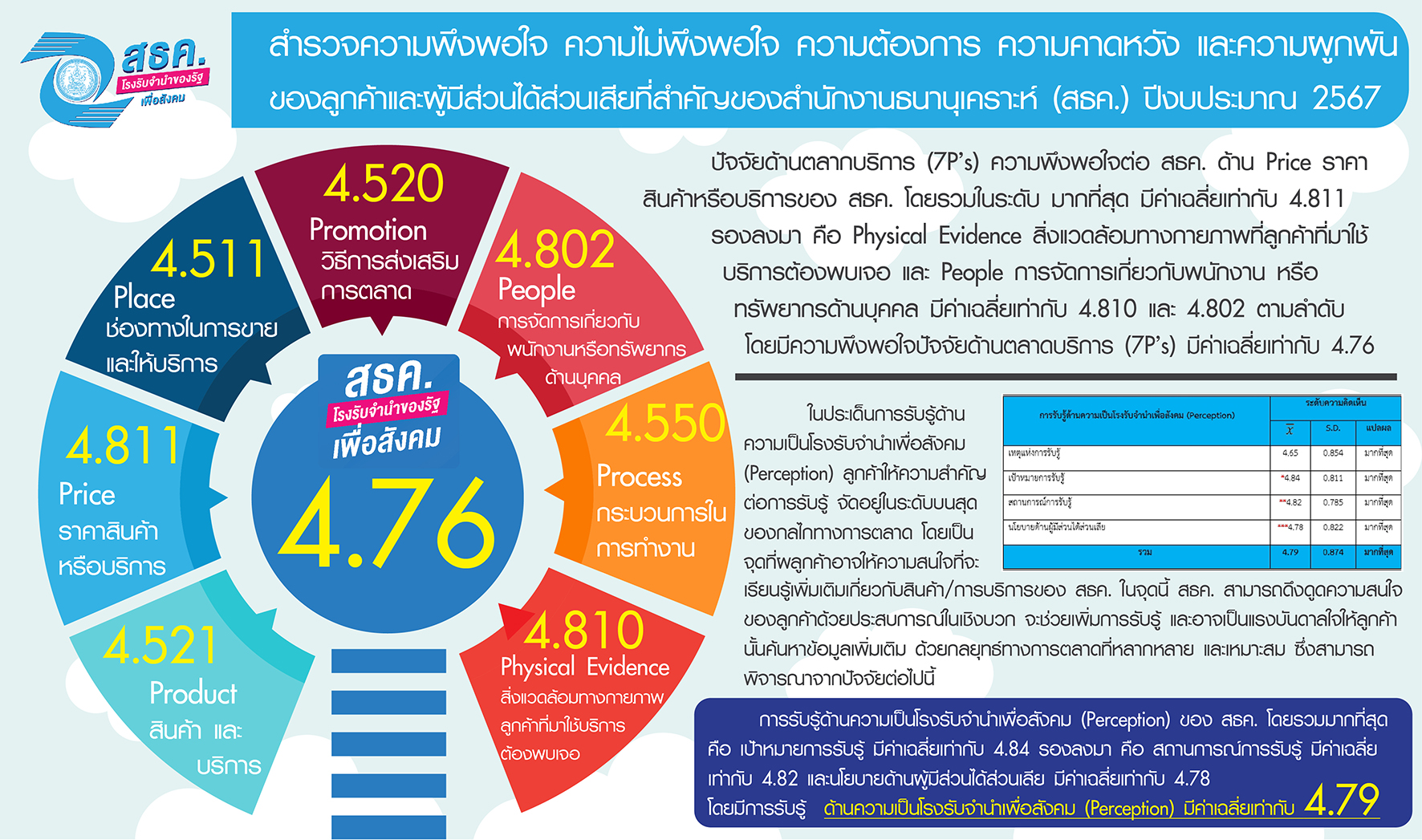 สำรวจความพึงพอใจ ปังบประมาณ 2567