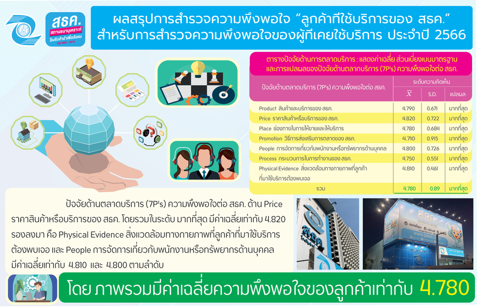 ผลสรุปความพึงพอใจลูกค้าที่ใช้บริการ สธค. ประจำปี  2566