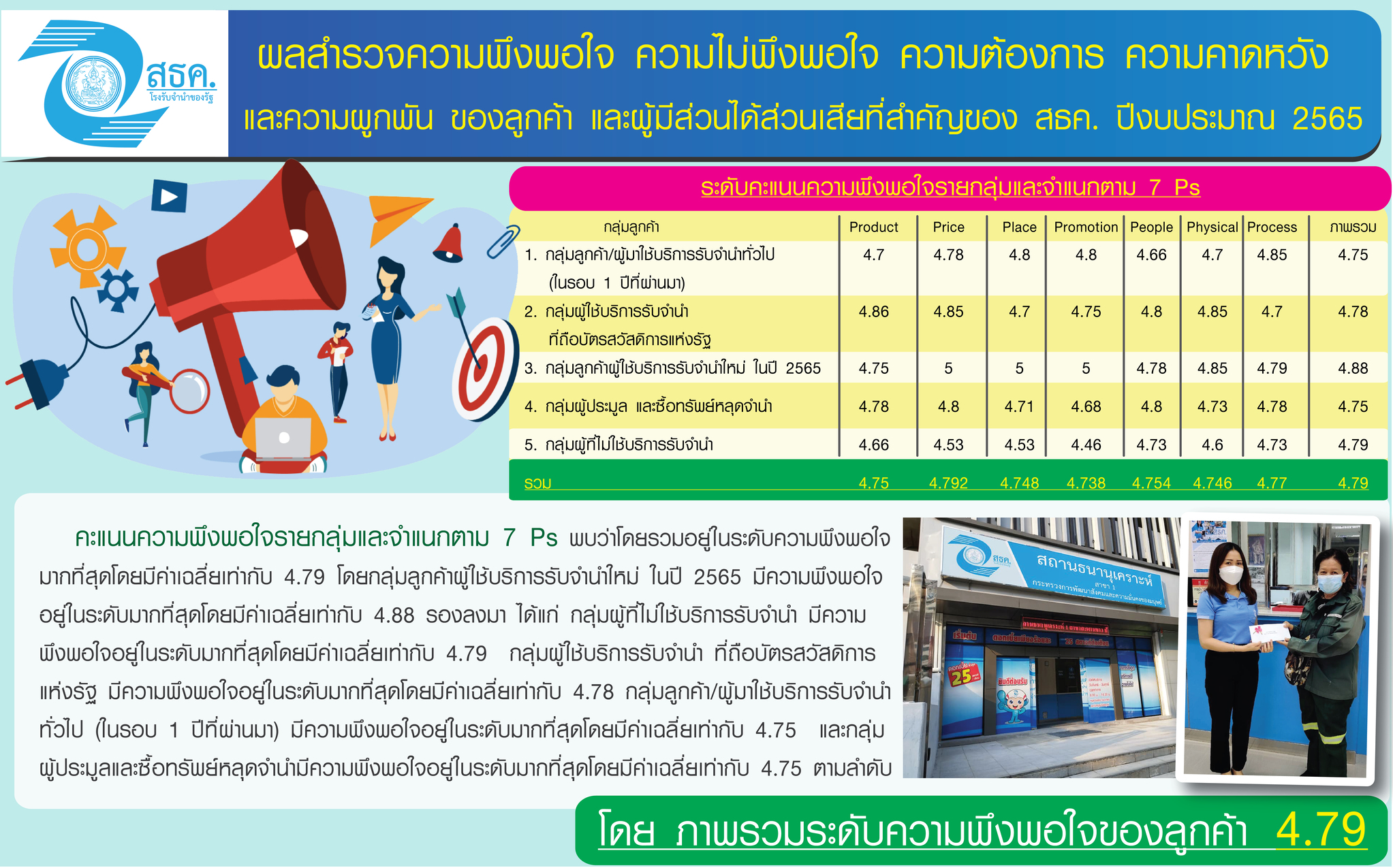 ผลการสำรวจความพึงพอใจ