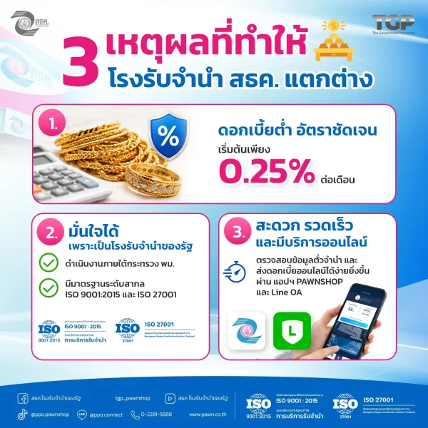 เมื่อต้องการเงินทุนหมุนเวียน การเลือกโรงรับจำนำที่น่าเชื่อถือ ดอกเบี้ยชัดเจน และให้บริการอย่างเข้าใจ คือสิ่งสำคัญ 💙 มาดูกันว่า ทำไม สธค. โรงรับจำนำของรัฐ จึงเป็นอีกหนึ่งทางเลือกที่อยู่เคียงข้างประชาชนมายาวนาน
